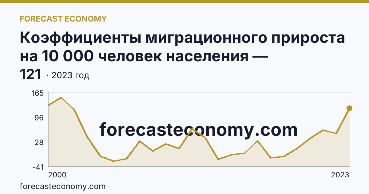 Коэффициенты миграционного прироста на 10 000 человек населения — Ханты-Мансийский автономный округ — Югра: график динамики 2000–2023, последнее значение 121