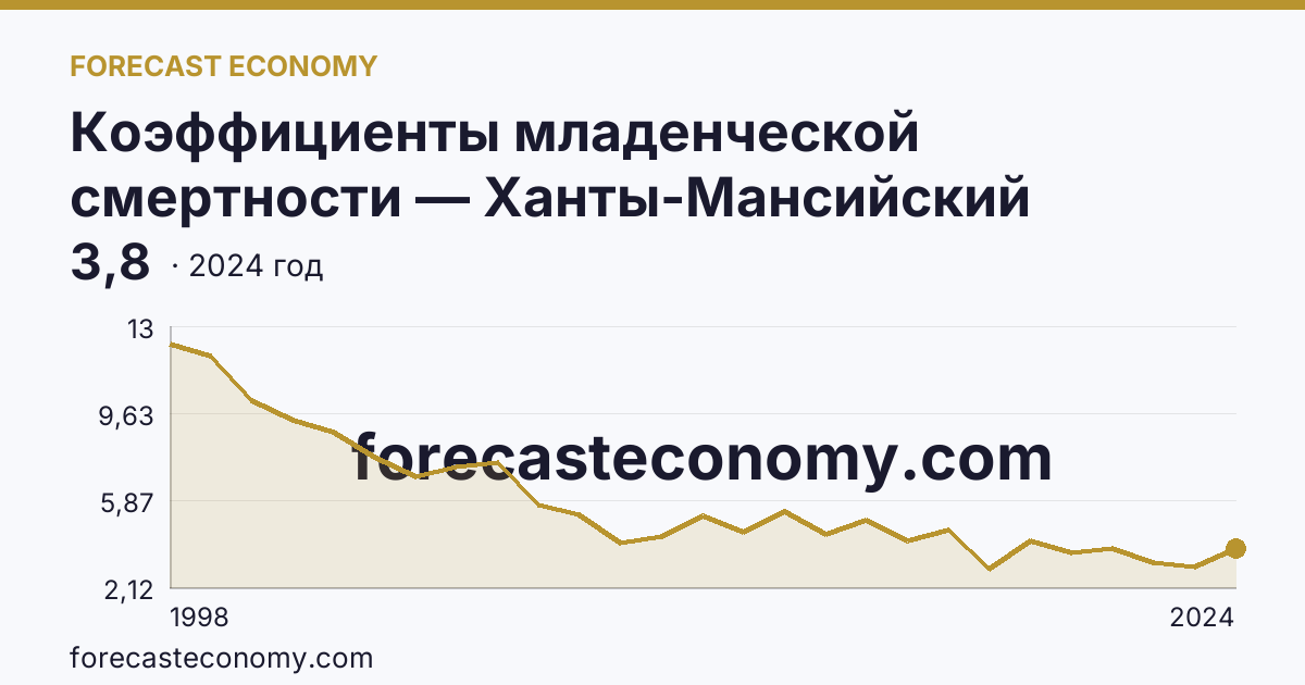 Коэффициенты младенческой смертности — Ханты-Мансийский автономный округ — Югра: график динамики 1998–2024, последнее значение 3,8