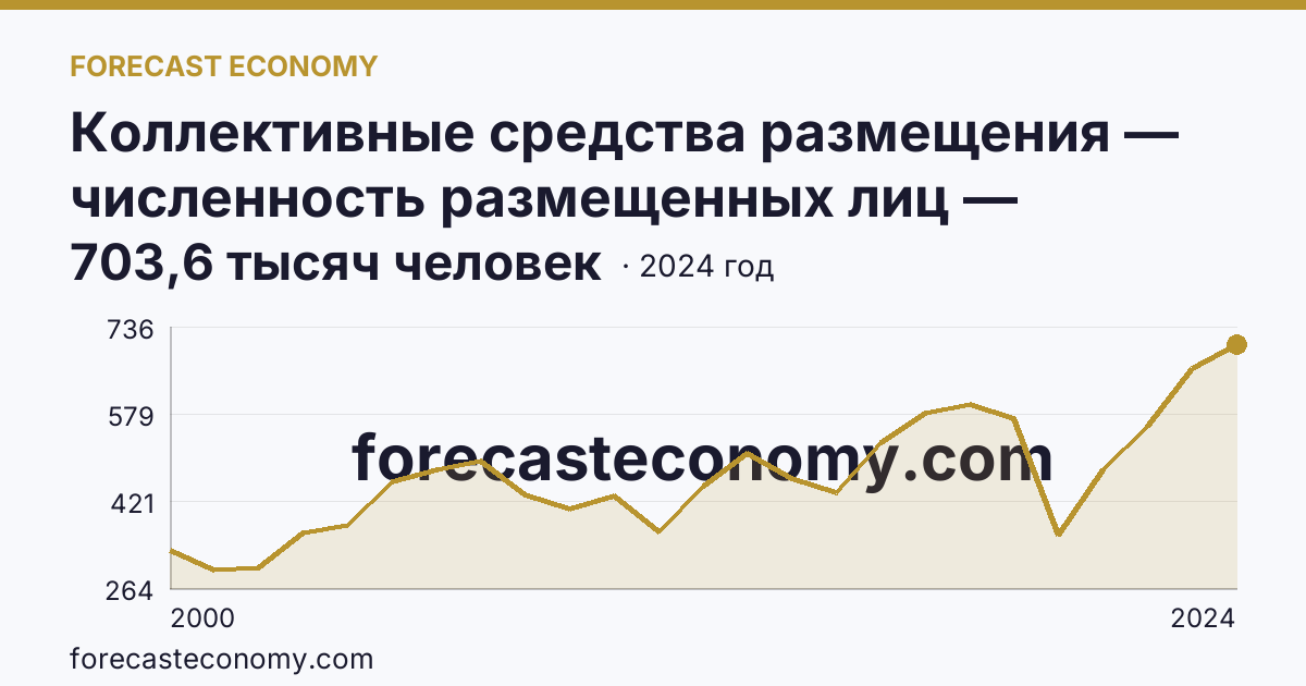 Коллективные средства размещения — численность размещенных лиц — Ханты-Мансийский автономный округ — Югра: график динамики 2000–2024, последнее значение 703,6 тысяч человек