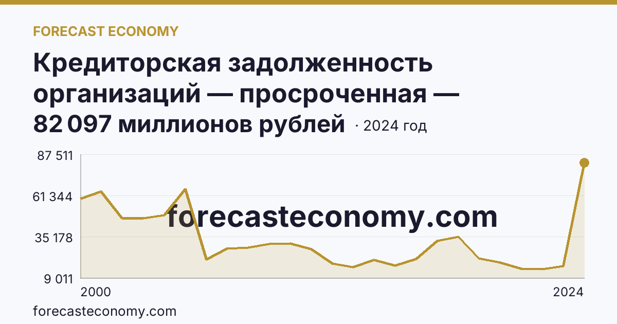 Кредиторская задолженность организаций — просроченная — Ханты-Мансийский автономный округ — Югра: график динамики 2000–2024, последнее значение 82 097 миллионов рублей