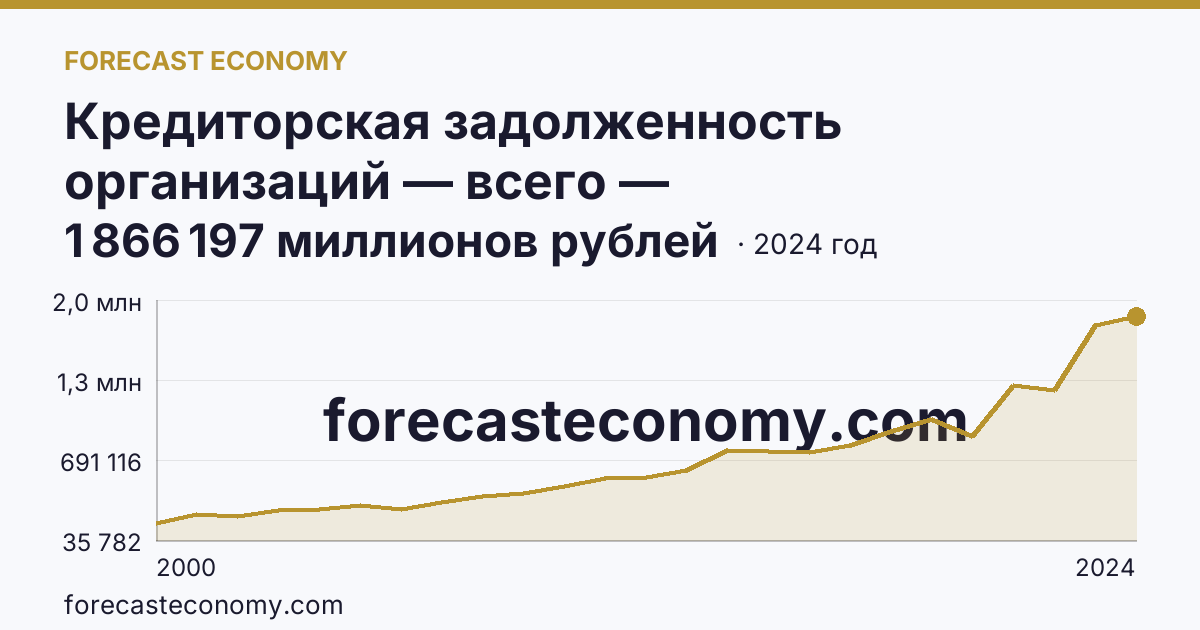 Кредиторская задолженность организаций — всего — Ханты-Мансийский автономный округ — Югра: график динамики 2000–2024, последнее значение 1 866 197 миллионов рублей