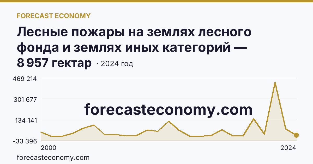 Лесные пожары на землях лесного фонда и землях иных категорий — площадь лесных земель, пройденная пожарами — Ханты-Мансийский автономный округ — Югра: график динамики 2000–2024, последнее значение 8 957 гектар