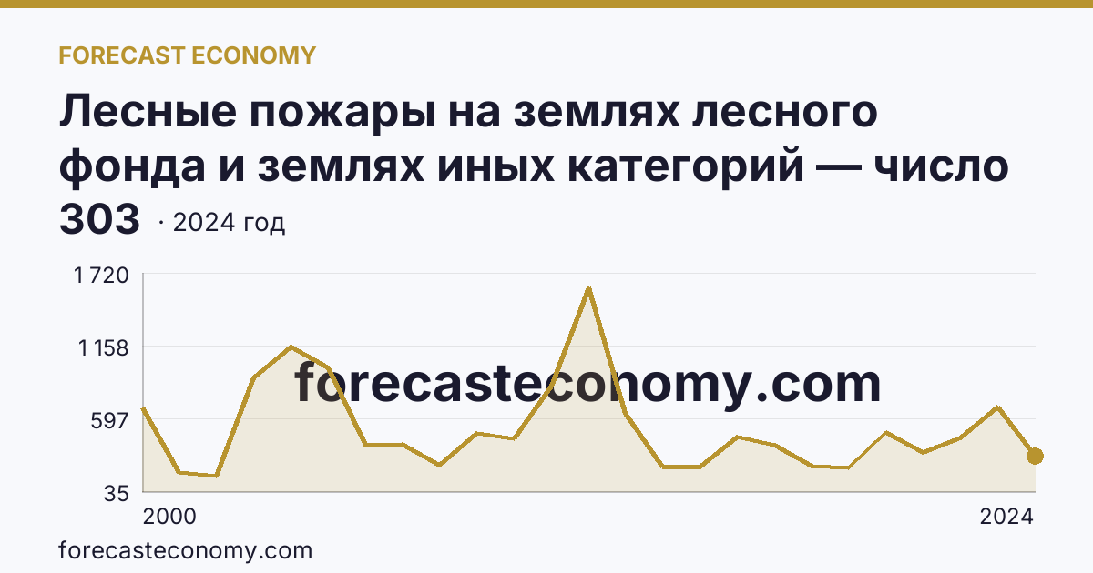 Лесные пожары на землях лесного фонда и землях иных категорий — число лесных пожаров — Ханты-Мансийский автономный округ — Югра: график динамики 2000–2024, последнее значение 303