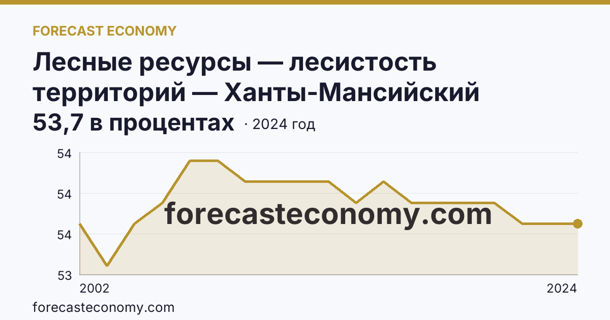 Лесные ресурсы — лесистость территорий — Ханты-Мансийский автономный округ — Югра: график динамики 2002–2024, последнее значение 53,7 в процентах
