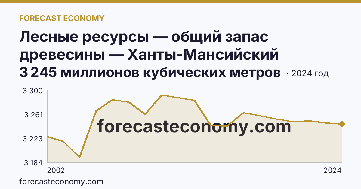Лесные ресурсы — общий запас древесины — Ханты-Мансийский автономный округ — Югра: график динамики 2002–2024, последнее значение 3 245 миллионов кубических метров