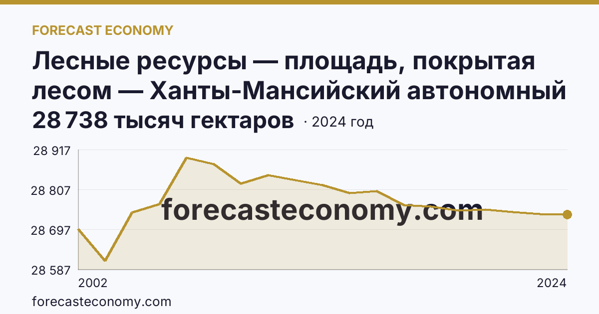 Лесные ресурсы — площадь, покрытая лесом — Ханты-Мансийский автономный округ — Югра: график динамики 2002–2024, последнее значение 28 738 тысяч гектаров