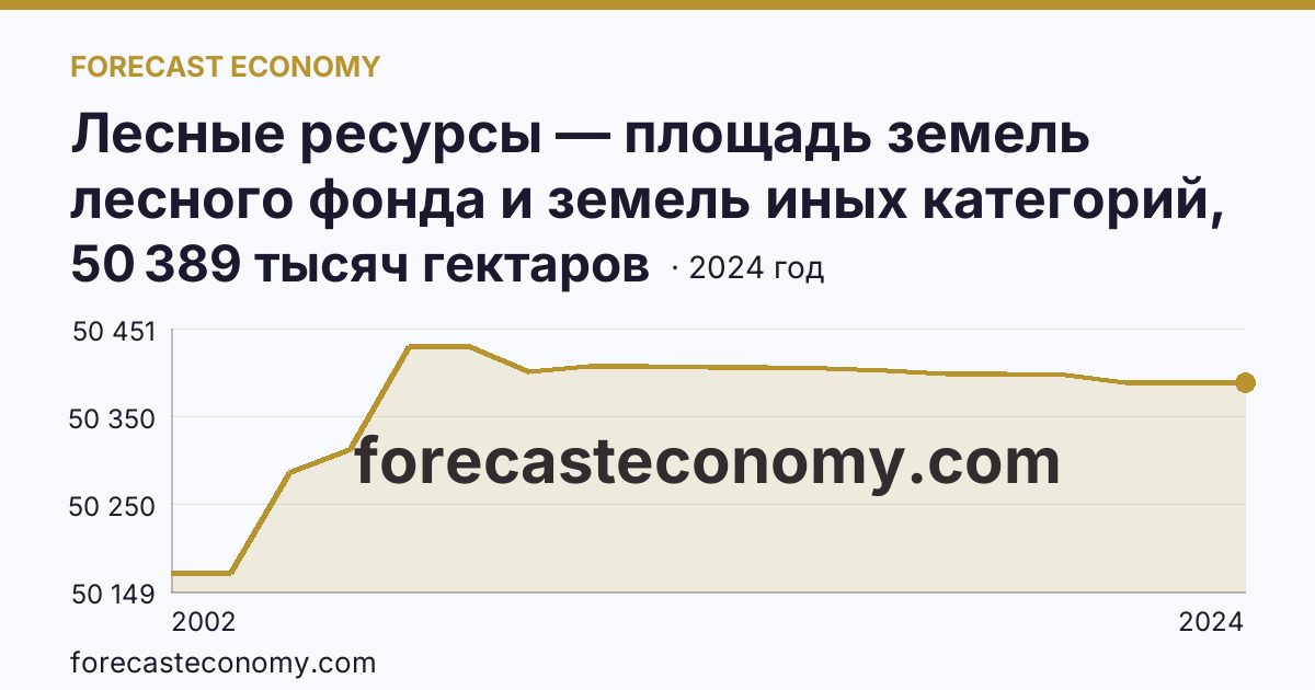 Лесные ресурсы — площадь земель лесного фонда и земель иных категорий, на которых расположены леса — Ханты-Мансийский автономный округ — Югра: график динамики 2002–2024, последнее значение 50 389 тысяч гектаров