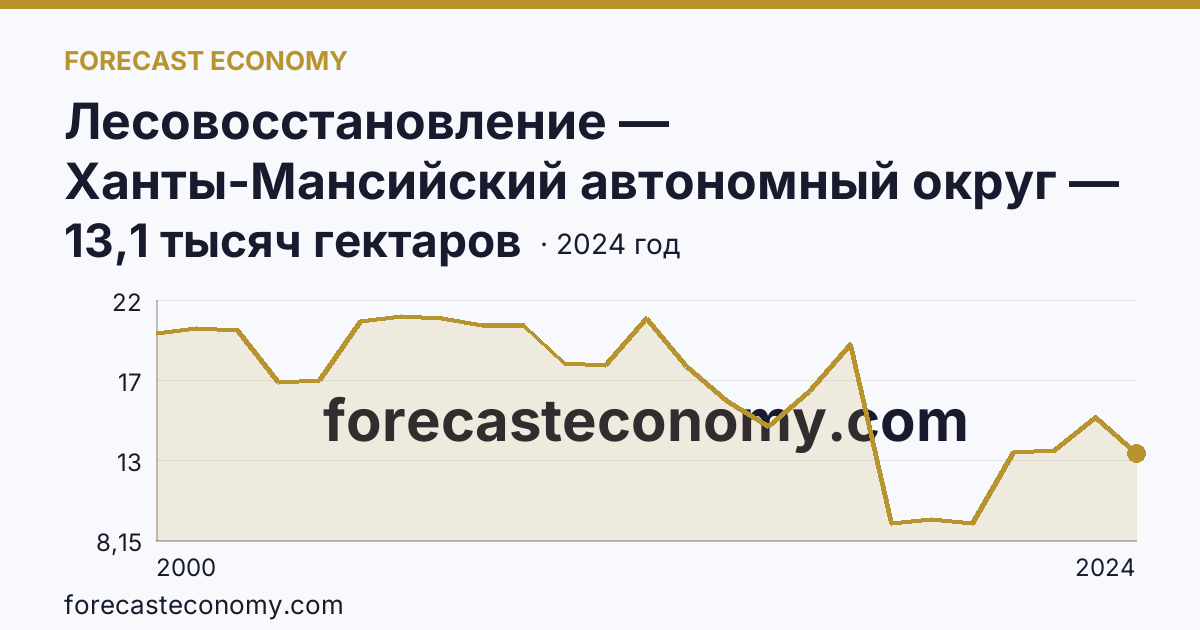 Лесовосстановление — Ханты-Мансийский автономный округ — Югра: график динамики 2000–2024, последнее значение 13,1 тысяч гектаров