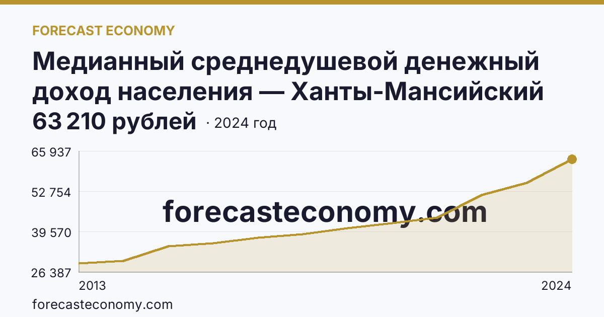 Медианный среднедушевой денежный доход населения — Ханты-Мансийский автономный округ — Югра: график динамики 2013–2024, последнее значение 63 210 рублей