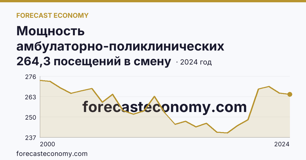 Мощность амбулаторно-поликлинических организаций — на 10000 человек населения — Ханты-Мансийский автономный округ — Югра: график динамики 2000–2024, последнее значение 264,3 посещений в смену