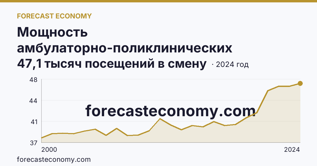 Мощность амбулаторно-поликлинических организаций — всего — Ханты-Мансийский автономный округ — Югра: график динамики 2000–2024, последнее значение 47,1 тысяч посещений в смену