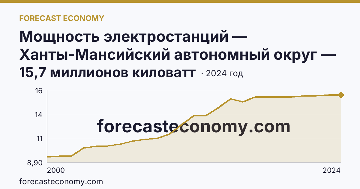 Мощность электростанций — Ханты-Мансийский автономный округ — Югра: график динамики 2000–2024, последнее значение 15,7 миллионов киловатт