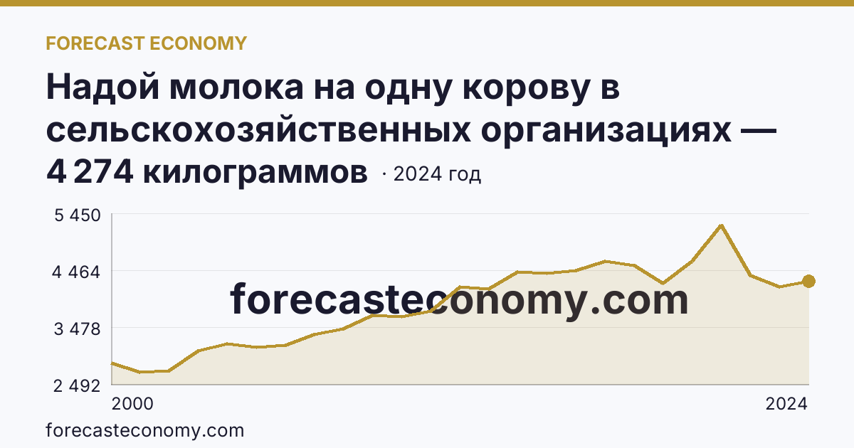 Надой молока на одну корову в сельскохозяйственных организациях — Ханты-Мансийский автономный округ — Югра: график динамики 2000–2024, последнее значение 4 274 килограммов
