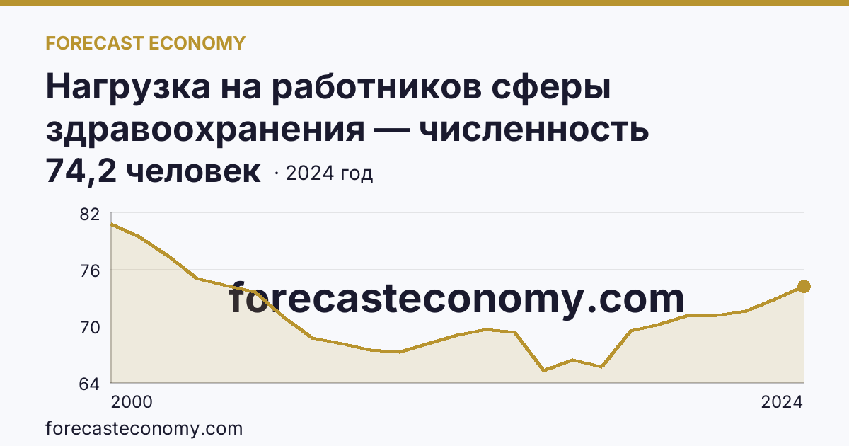 Нагрузка на работников сферы здравоохранения — численность населения на одного работника среднего медицинского персонала — Ханты-Мансийский автономный округ — Югра: график динамики 2000–2024, последнее значение 74,2 человек