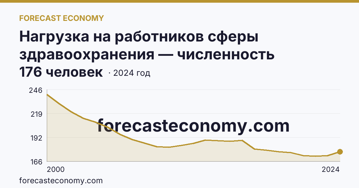 Нагрузка на работников сферы здравоохранения — численность населения на одного врача — Ханты-Мансийский автономный округ — Югра: график динамики 2000–2024, последнее значение 176 человек