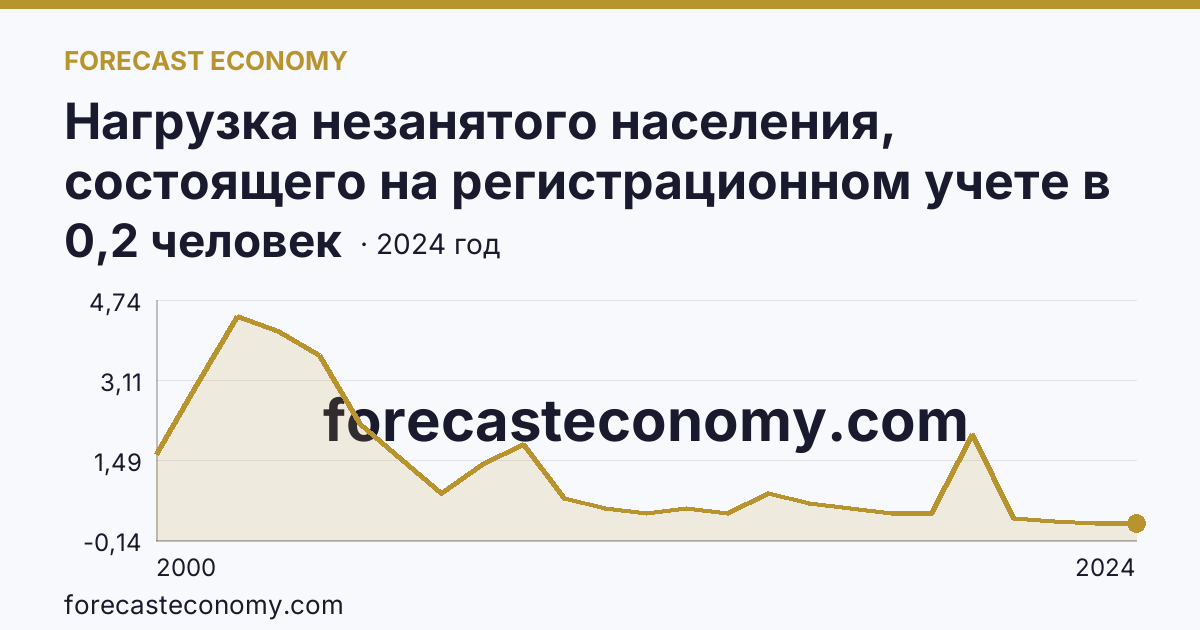 Нагрузка незанятого населения, состоящего на регистрационном учете в органах службы занятости населения, в расчете на одну заявленную вакансию — Ханты-Мансийский автономный округ — Югра: график динамики 2000–2024, последнее значение 0,2 человек