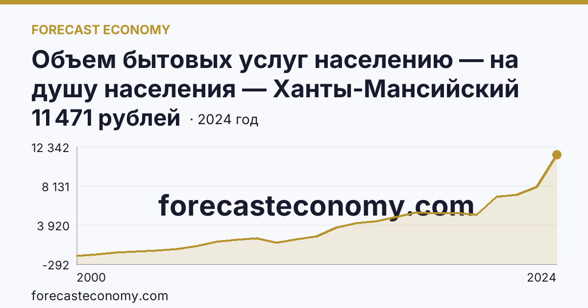 Объем бытовых услуг населению — на душу населения — Ханты-Мансийский автономный округ — Югра: график динамики 2000–2024, последнее значение 11 471 рублей