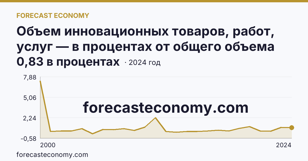 Объем инновационных товаров, работ, услуг — в процентах от общего объема отгруженных товаров, выполненных работ, услуг — Ханты-Мансийский автономный округ — Югра: график динамики 2000–2024, последнее значение 0,83 в процентах