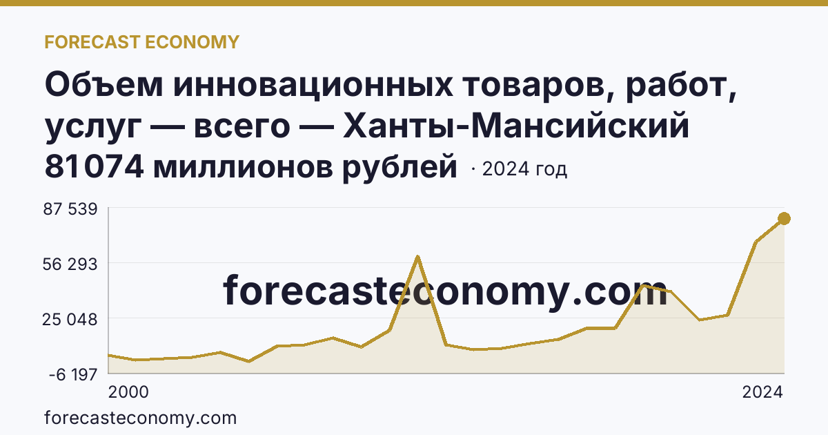 Объем инновационных товаров, работ, услуг — всего — Ханты-Мансийский автономный округ — Югра: график динамики 2000–2024, последнее значение 81 074 миллионов рублей