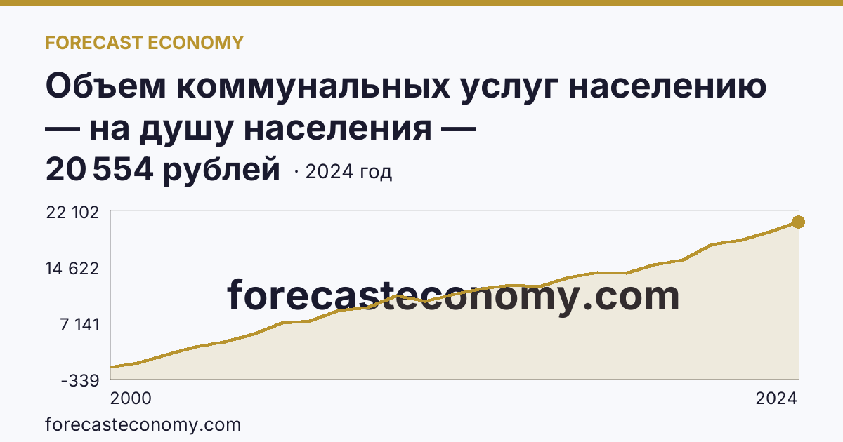 Объем коммунальных услуг населению — на душу населения — Ханты-Мансийский автономный округ — Югра: график динамики 2000–2024, последнее значение 20 554 рублей