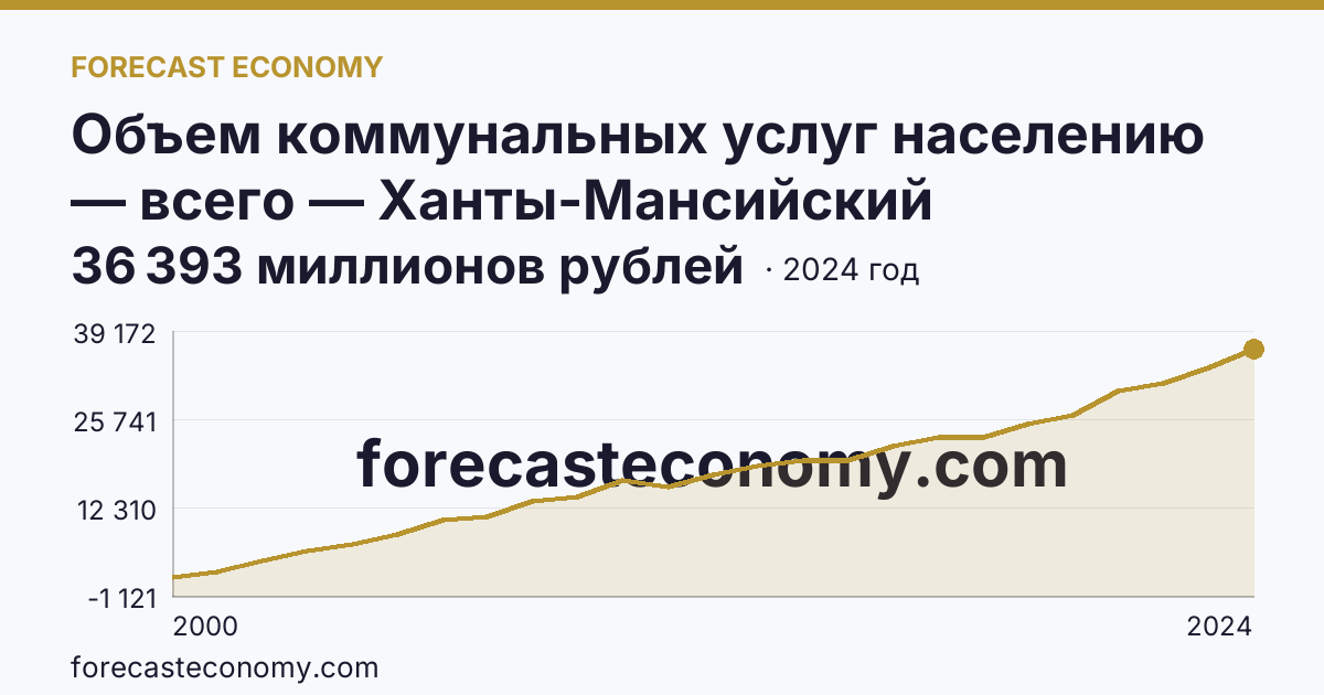Объем коммунальных услуг населению — всего — Ханты-Мансийский автономный округ — Югра: график динамики 2000–2024, последнее значение 36 393 миллионов рублей