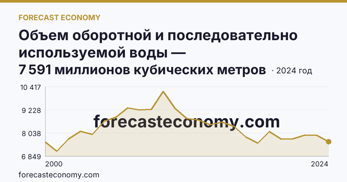 Объем оборотной и последовательно используемой воды — Ханты-Мансийский автономный округ — Югра: график динамики 2000–2024, последнее значение 7 591 миллионов кубических метров