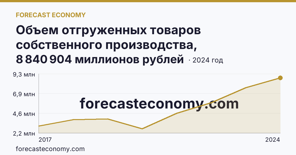Объем отгруженных товаров собственного производства, выполненных работ и услуг собственными силами по видам экономической деятельности — «Добыча полезных ископаемых» в соответствии с ОКВЭД2 — Ханты-Мансийский автономный округ — Югра: график динамики 2017–2024, последнее значение 8 840 904 миллионов рублей