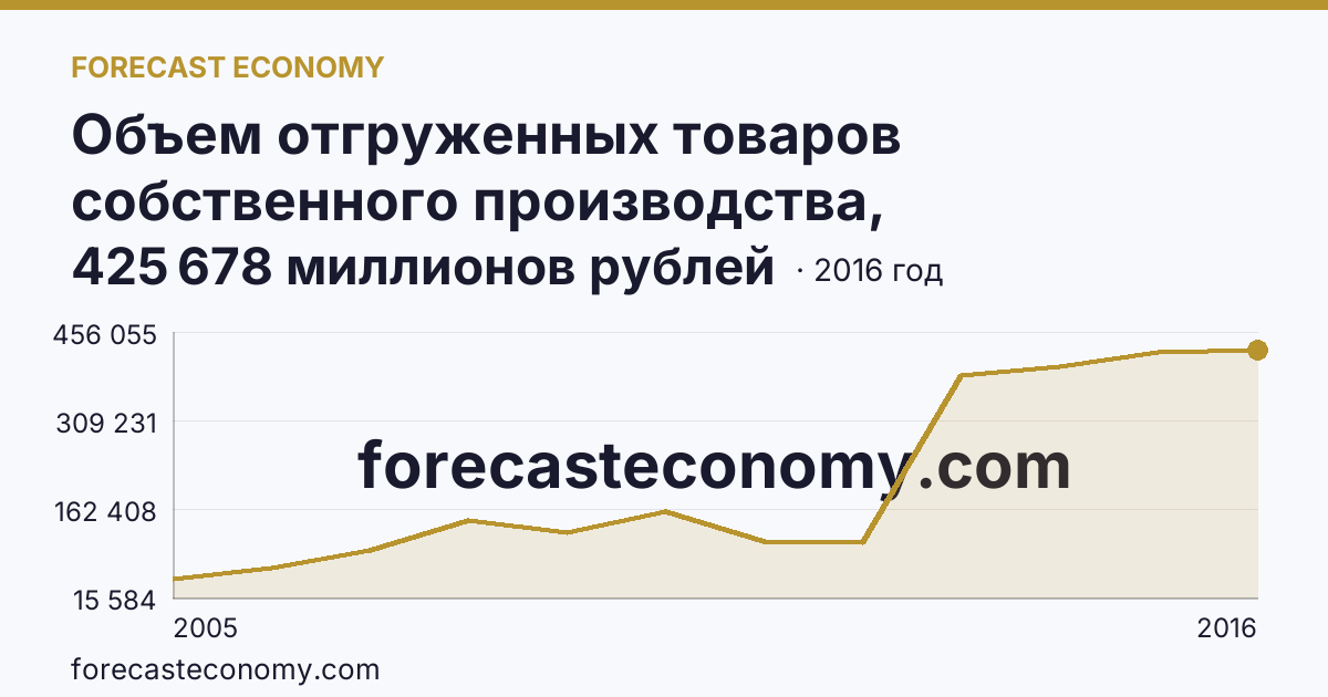 Объем отгруженных товаров собственного производства, выполненных работ и услуг собственными силами по видам экономической деятельности — «Обрабатывающие производства» в соответствии с ОКВЭД (2005-2016 гг.) — Ханты-Мансийский автономный округ — Югра: график динамики 2005–2016, последнее значение 425 678 миллионов рублей