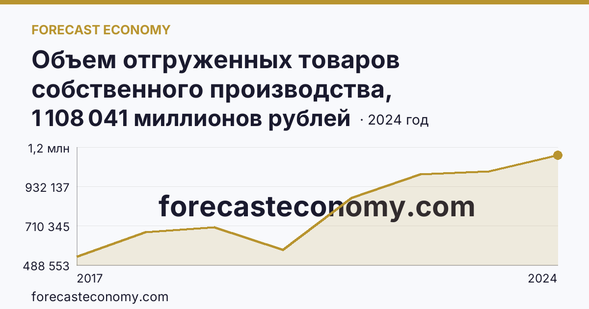 Объем отгруженных товаров собственного производства, выполненных работ и услуг собственными силами по видам экономической деятельности — «Обрабатывающие производства» в соответствии с ОКВЭД2 — Ханты-Мансийский автономный округ — Югра: график динамики 2017–2024, последнее значение 1 108 041 миллионов рублей