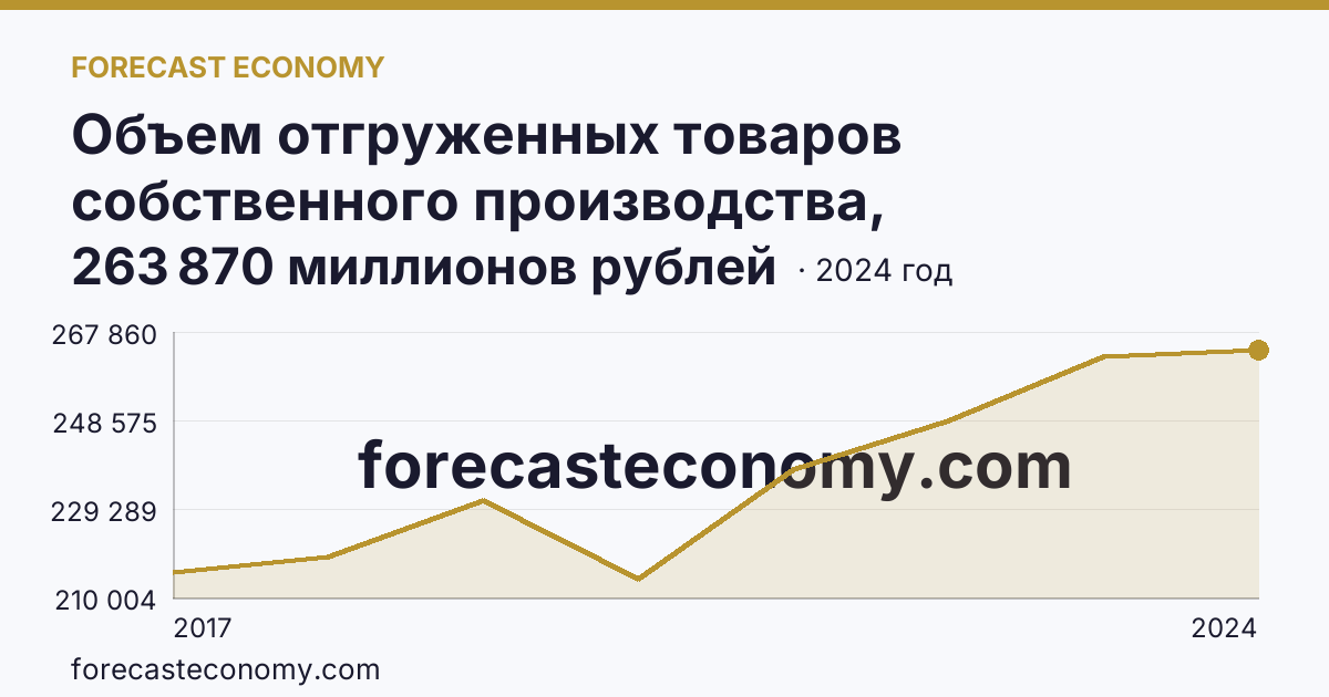 Объем отгруженных товаров собственного производства, выполненных работ и услуг собственными силами по видам экономической деятельности — «Обеспечение электрической энергией, газом и паром; кондиционирование воздуха» в соответствии с ОКВЭД2 — Ханты-Мансийский автономный округ — Югра: график динамики 2017–2024, последнее значение 263 870 миллионов рублей