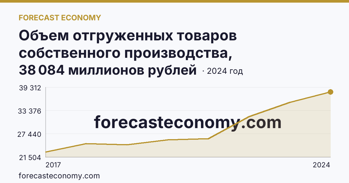 Объем отгруженных товаров собственного производства, выполненных работ и услуг собственными силами по видам экономической деятельности — «Водоснабжение; водоотведение, организация сбора и утилизации отходов, деятельность по ликвидации загрязнений» в соответствии с ОКВЭД2 — Ханты-Мансийский автономный округ — Югра: график динамики 2017–2024, последнее значение 38 084 миллионов рублей