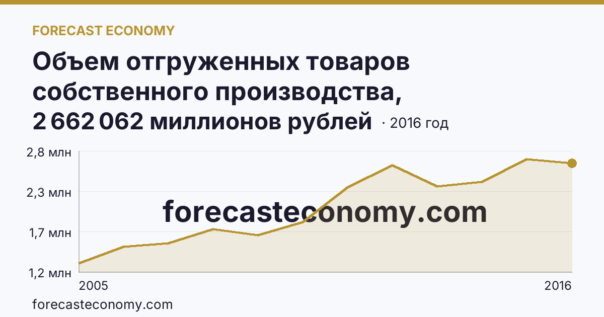 Объем отгруженных товаров собственного производства, выполненных работ и услуг собственными силами по видам экономической деятельности — «Добыча полезных ископаемых» в соответствии с ОКВЭД (2005-2016 гг.) — Ханты-Мансийский автономный округ — Югра: график динамики 2005–2016, последнее значение 2 662 062 миллионов рублей
