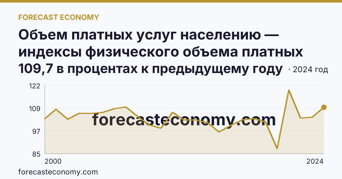 Объем платных услуг населению — индексы физического объема платных услуг населению — Ханты-Мансийский автономный округ — Югра: график динамики 2000–2024, последнее значение 109,7 в процентах к предыдущему году