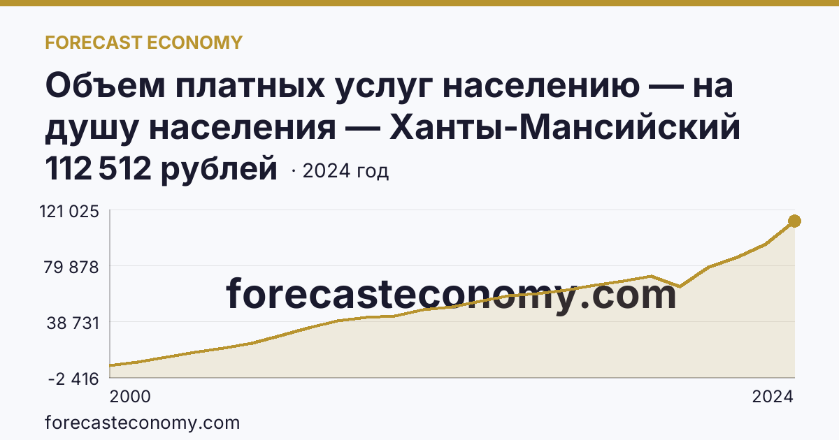Объем платных услуг населению — на душу населения — Ханты-Мансийский автономный округ — Югра: график динамики 2000–2024, последнее значение 112 512 рублей