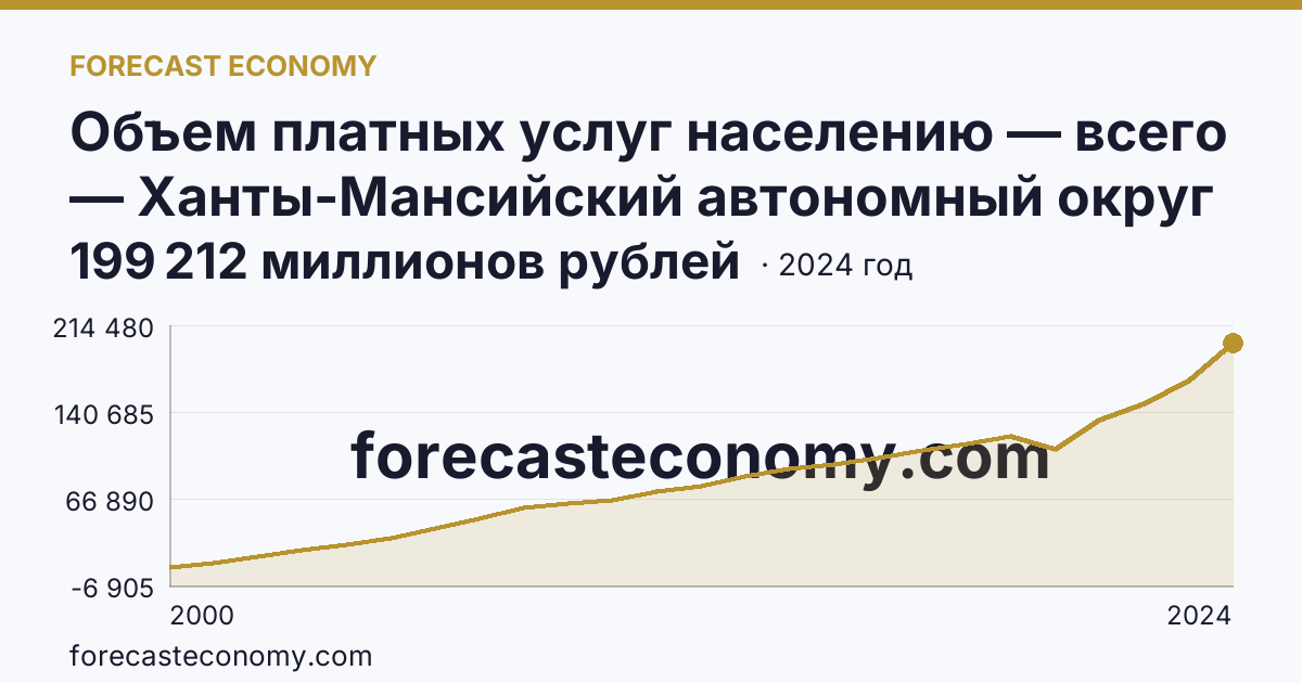 Объем платных услуг населению — всего — Ханты-Мансийский автономный округ — Югра: график динамики 2000–2024, последнее значение 199 212 миллионов рублей