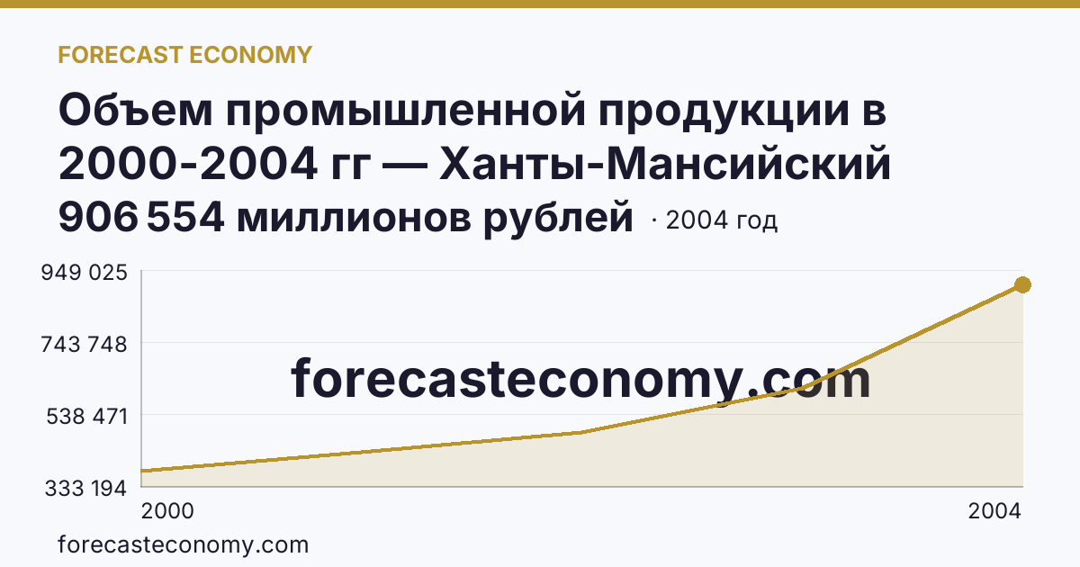 Объем промышленной продукции в 2000-2004 гг — Ханты-Мансийский автономный округ — Югра: график динамики 2000–2004, последнее значение 906 554 миллионов рублей