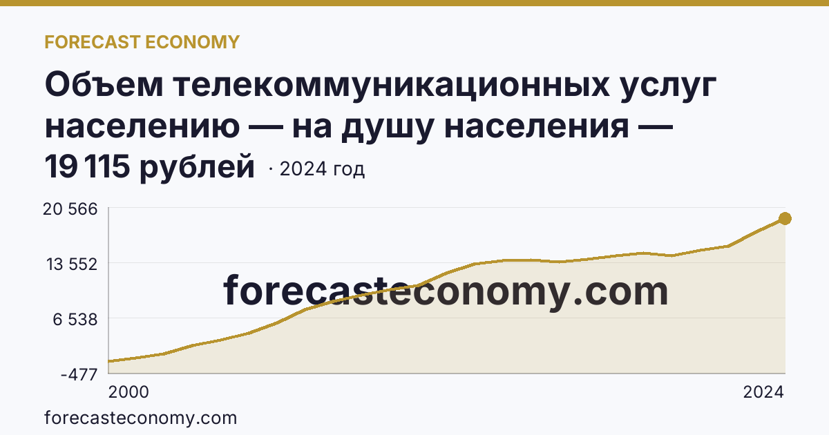 Объем телекоммуникационных услуг населению — на душу населения — Ханты-Мансийский автономный округ — Югра: график динамики 2000–2024, последнее значение 19 115 рублей