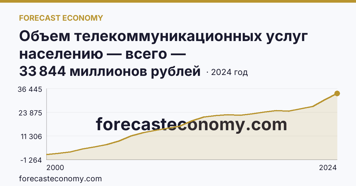 Объем телекоммуникационных услуг населению — всего — Ханты-Мансийский автономный округ — Югра: график динамики 2000–2024, последнее значение 33 844 миллионов рублей