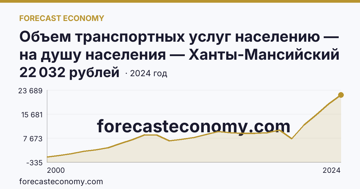 Объем транспортных услуг населению — на душу населения — Ханты-Мансийский автономный округ — Югра: график динамики 2000–2024, последнее значение 22 032 рублей