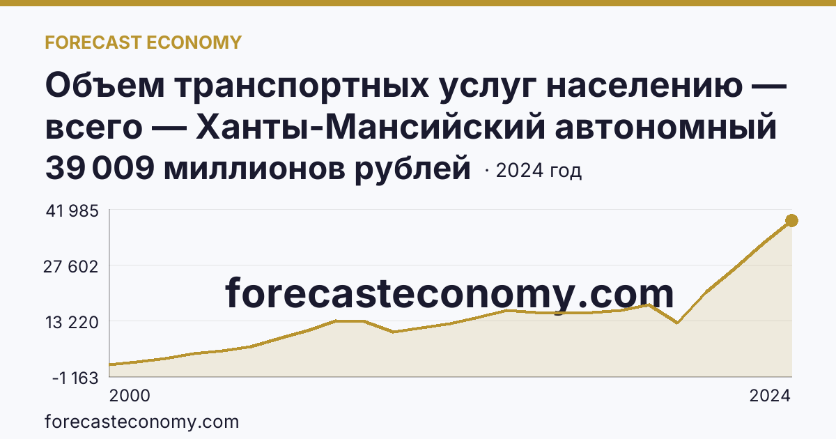 Объем транспортных услуг населению — всего — Ханты-Мансийский автономный округ — Югра: график динамики 2000–2024, последнее значение 39 009 миллионов рублей