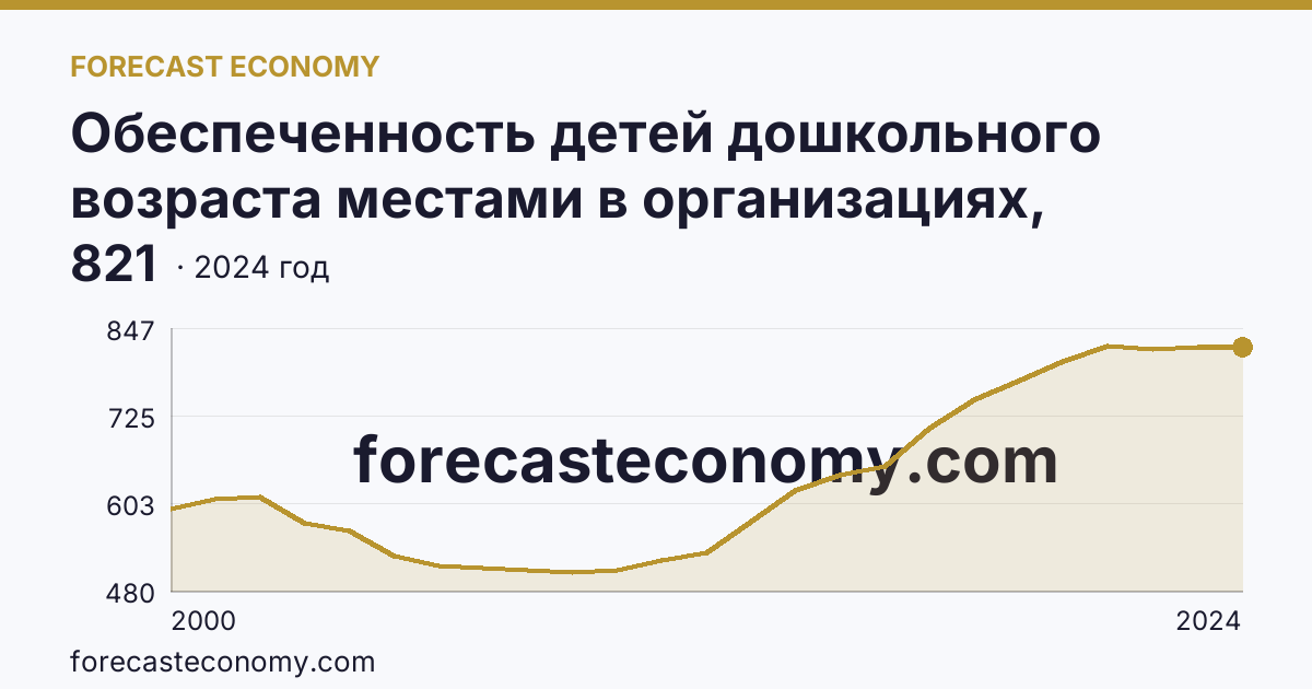 Обеспеченность детей дошкольного возраста местами в организациях, осуществляющих образовательную деятельность по образовательным программам дошкольного образования, присмотр и уход за детьми — Ханты-Мансийский автономный округ — Югра: график динамики 2000–2024, последнее значение 821
