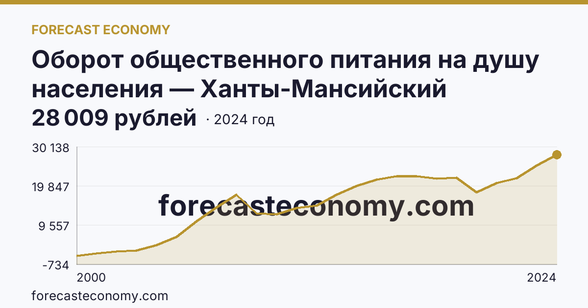 Оборот общественного питания на душу населения — Ханты-Мансийский автономный округ — Югра: график динамики 2000–2024, последнее значение 28 009 рублей