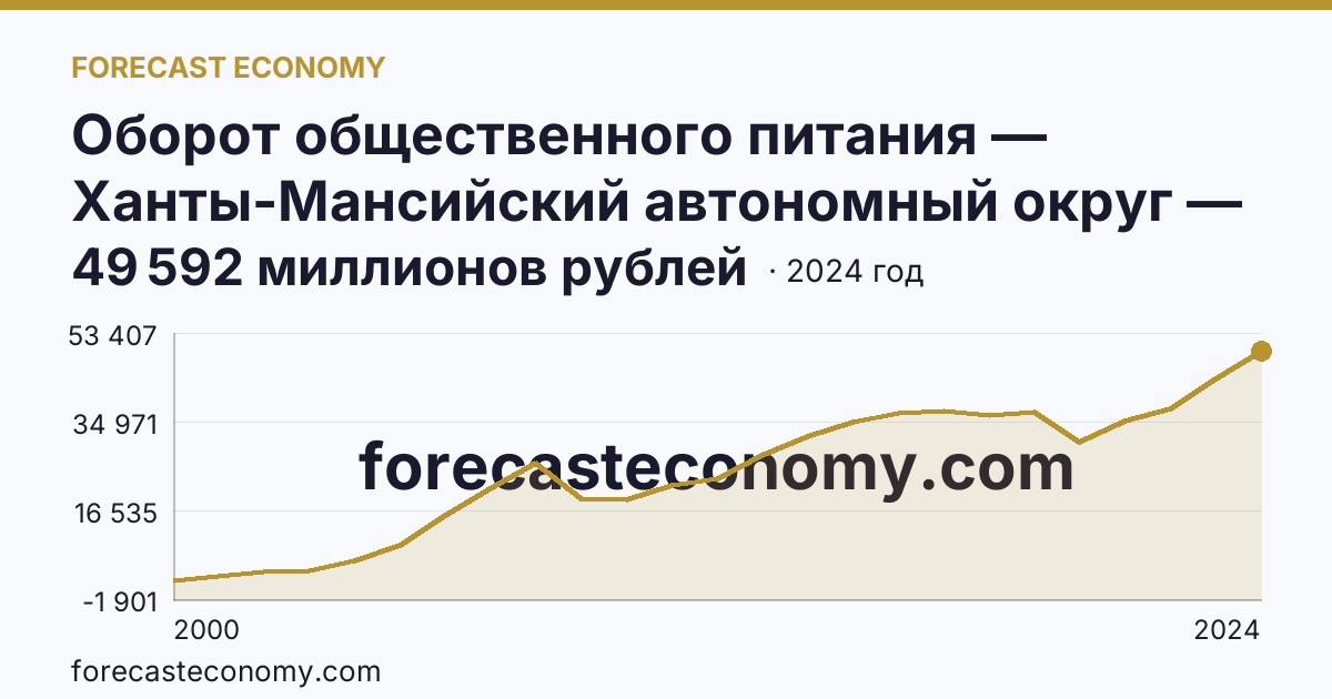 Оборот общественного питания — Ханты-Мансийский автономный округ — Югра: график динамики 2000–2024, последнее значение 49 592 миллионов рублей