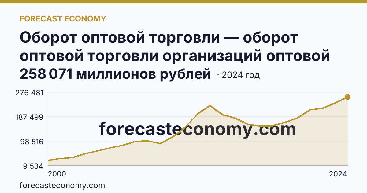 Оборот оптовой торговли — оборот оптовой торговли организаций оптовой торговли — Ханты-Мансийский автономный округ — Югра: график динамики 2000–2024, последнее значение 258 071 миллионов рублей