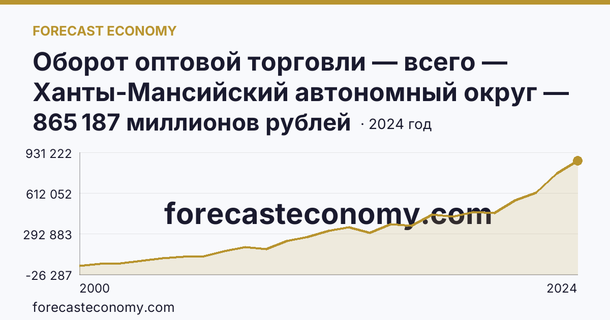 Оборот оптовой торговли — всего — Ханты-Мансийский автономный округ — Югра: график динамики 2000–2024, последнее значение 865 187 миллионов рублей