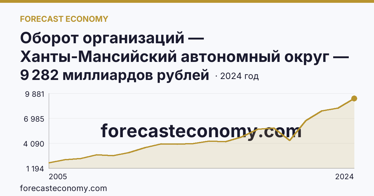Оборот организаций — Ханты-Мансийский автономный округ — Югра: график динамики 2005–2024, последнее значение 9 282 миллиардов рублей