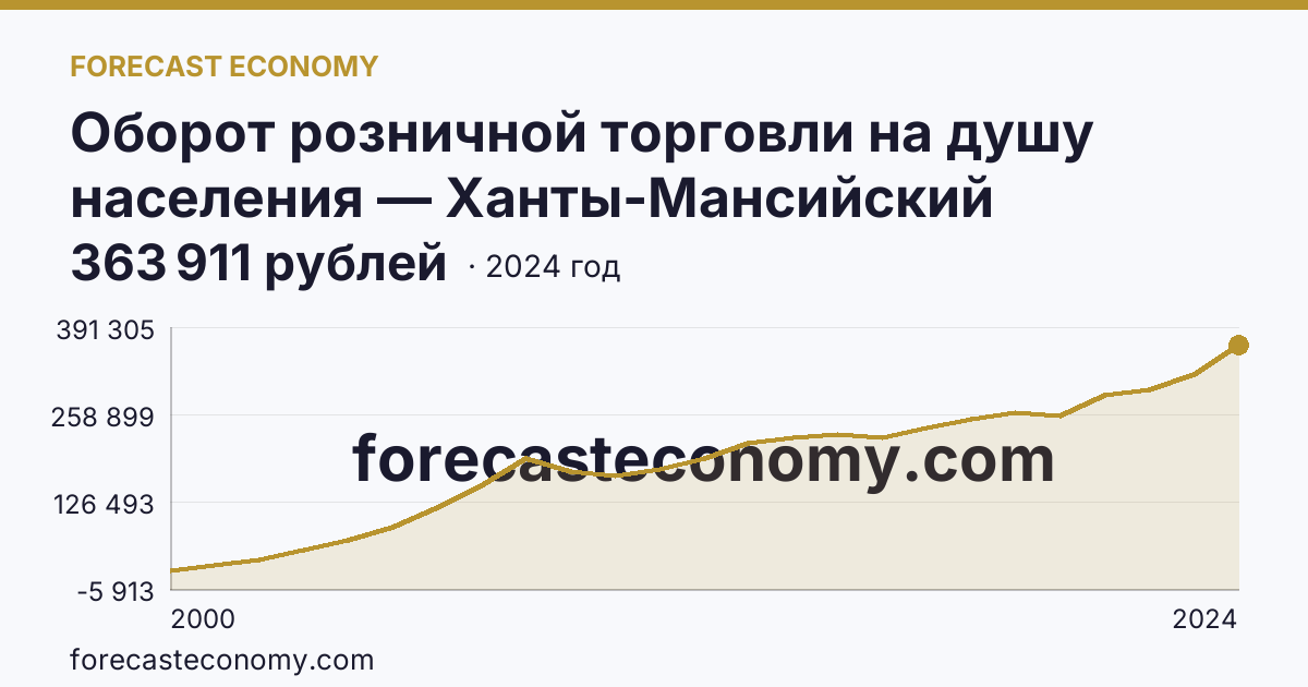 Оборот розничной торговли на душу населения — Ханты-Мансийский автономный округ — Югра: график динамики 2000–2024, последнее значение 363 911 рублей
