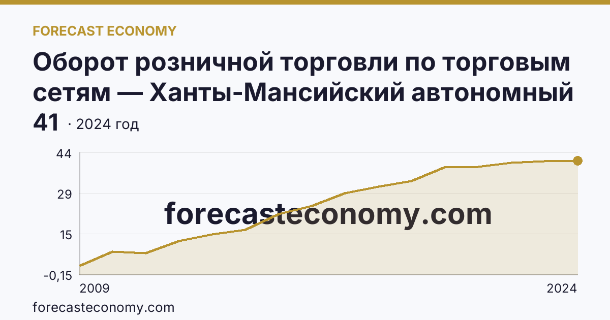 Оборот розничной торговли по торговым сетям — Ханты-Мансийский автономный округ — Югра: график динамики 2009–2024, последнее значение 41
