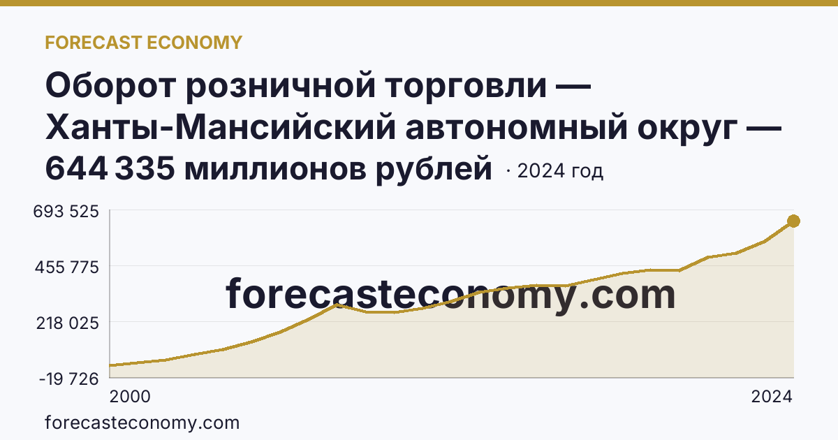 Оборот розничной торговли — Ханты-Мансийский автономный округ — Югра: график динамики 2000–2024, последнее значение 644 335 миллионов рублей