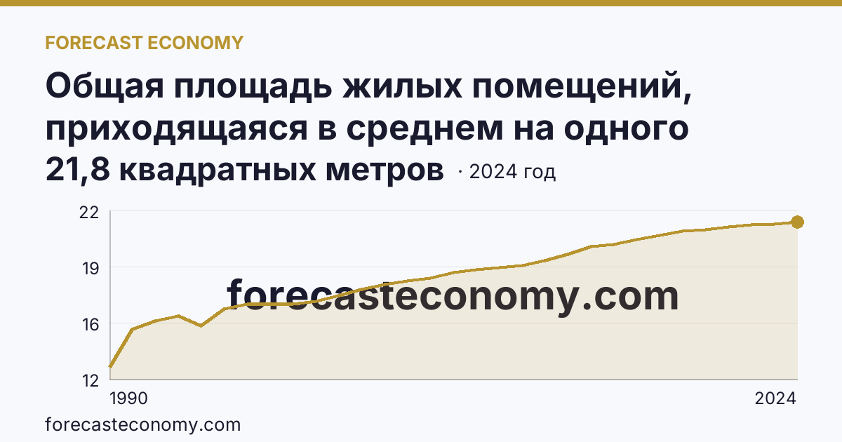 Общая площадь жилых помещений, приходящаяся в среднем на одного жителя — Ханты-Мансийский автономный округ — Югра: график динамики 1990–2024, последнее значение 21,8 квадратных метров